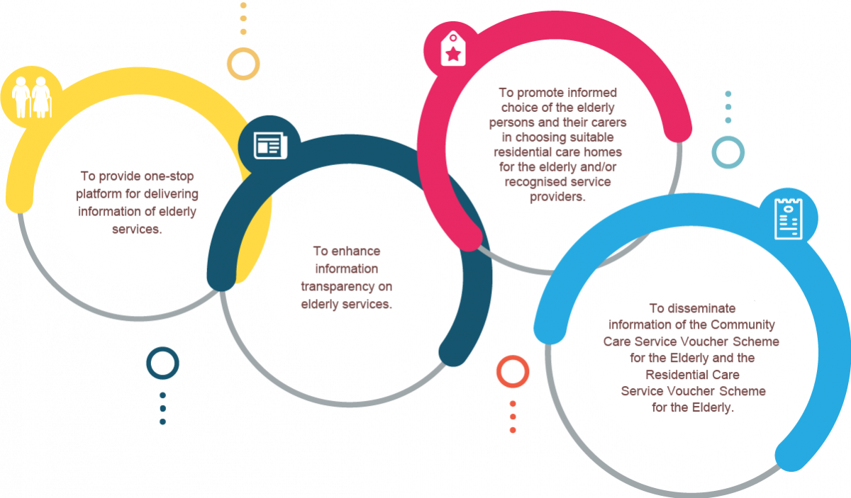 Objectives|To provide one-stop platform for delivering information of elderly services|To enhance information transparency on elderly services|To promote informed choice of the elderly persons and their carers in choosing suitable residential care homes for the elderly and/or recognised service providers|To disseminate information of the Community Care Service Voucher for the Elderly and the Residential Care Service Voucher for the Elderly